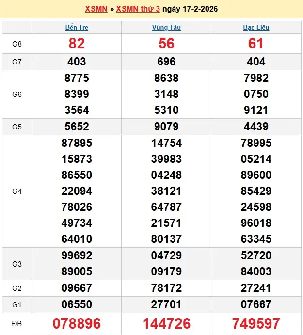 Kết quả xổ số miền nam ngày 17-02-2026