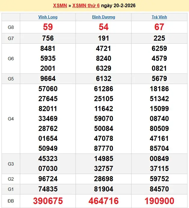 Kết quả xổ số miền nam ngày 20-02-2026