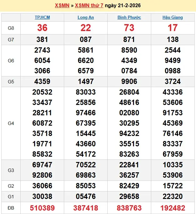 Kết quả xổ số miền nam ngày 21-02-2026