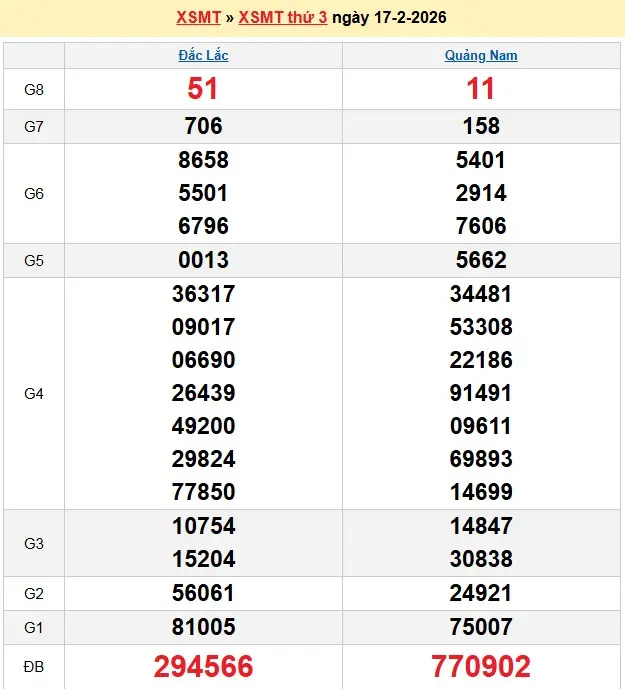 Kết quả xổ số miền trung ngày 17-02-2026