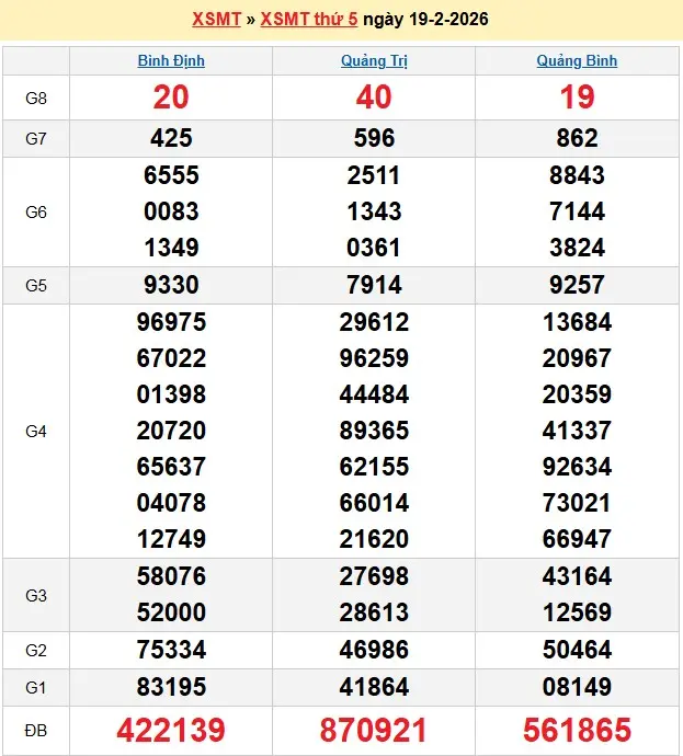 Kết quả xổ số miền trung ngày 19-02-2026