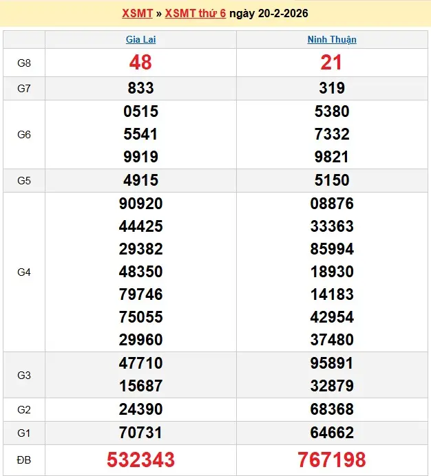 Kết quả xổ số miền trung ngày 20-02-2026