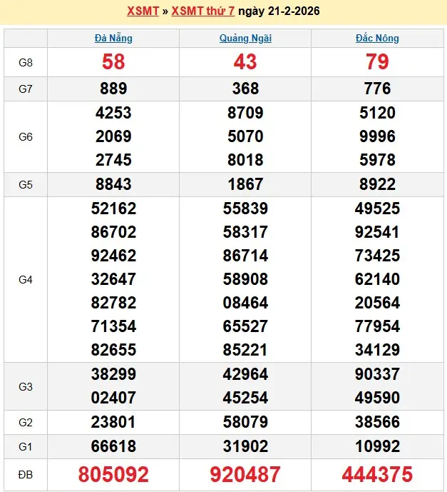 Kết quả xổ số miền trung ngày 21-02-2026 Kết quả xổ số miền trung ngày 21-02-2026
