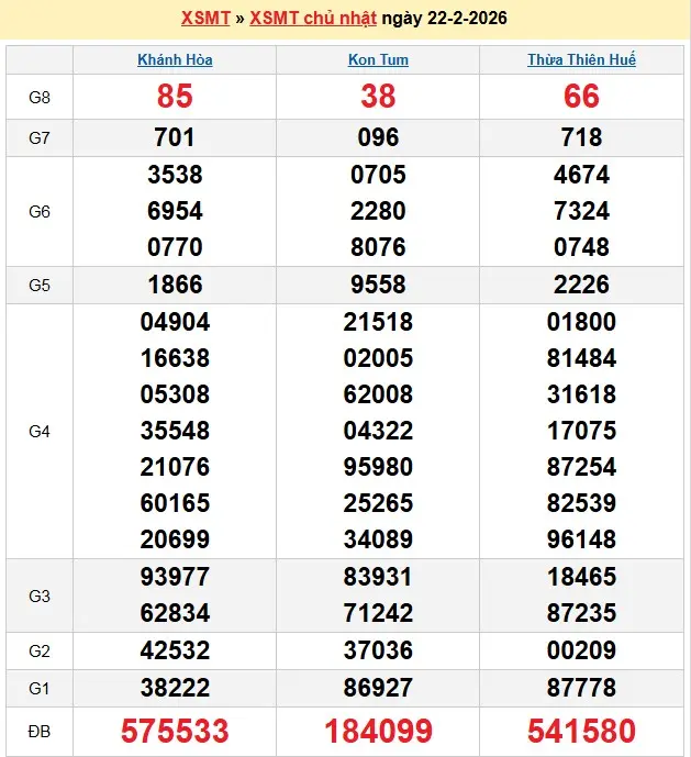 Kết quả xổ số miền trung ngày 22-02-2026