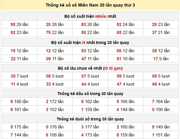 Thống kê xổ xố Miền Nam 30 lần quay thứ 3 ngày 24-02-2026