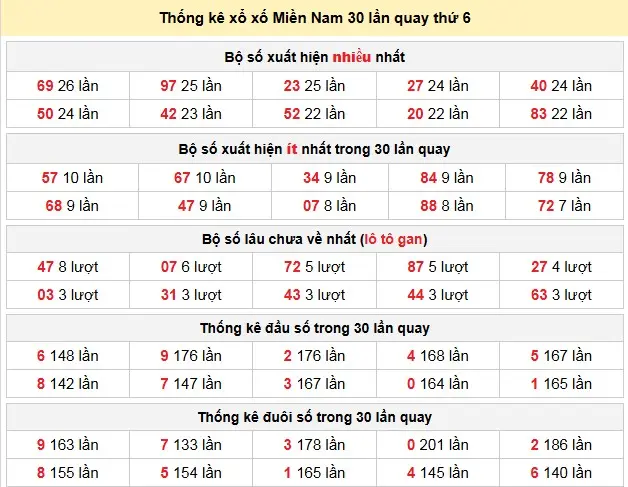 Thống kê xổ xố Miền Nam 30 lần quay thứ 6 ngày 27-02-2026