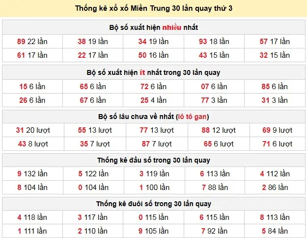 Thống kê xổ xố Miền Trung 30 lần quay thứ 3 ngày 24-02-2026