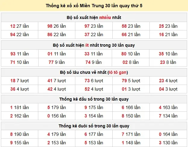 Thống kê xổ xố Miền Trung 30 lần quay thứ 5 ngày 26-02-2026