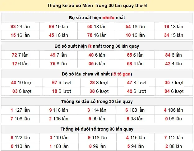 Thống kê xổ xố Miền Trung 30 lần quay thứ 6 ngày 27-02-2026