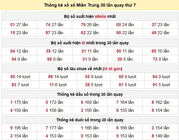 Thống kê xổ xố Miền Trung 30 lần quay thứ 7 ngày 28-02-2026 Thống kê xổ xố Miền Trung 30 lần quay thứ 7 ngày 28-02-2026