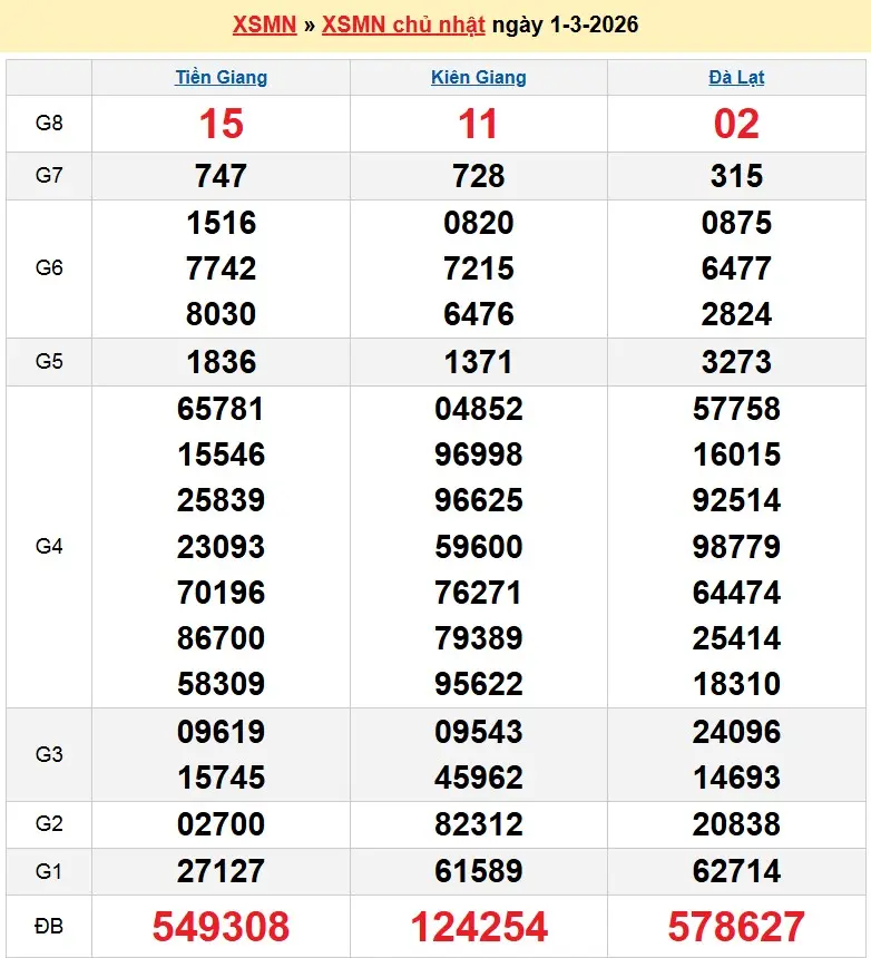 Kết quả xổ số miền nam ngày 01-03-2026 Kết quả xổ số miền nam ngày 01-03-2026
