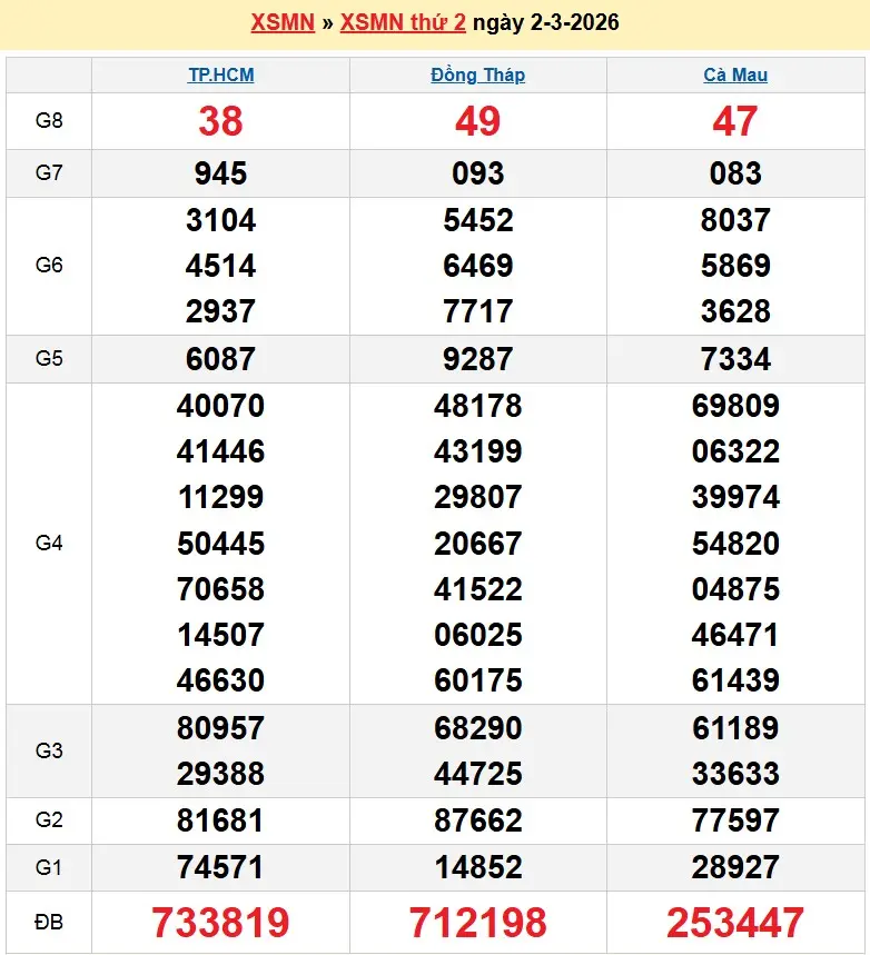Kết quả xổ số miền nam ngày 02-03-2026 Kết quả xổ số miền nam ngày 02-03-2026