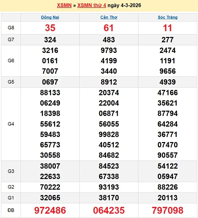 Kết quả xổ số miền nam ngày 04-03-2026