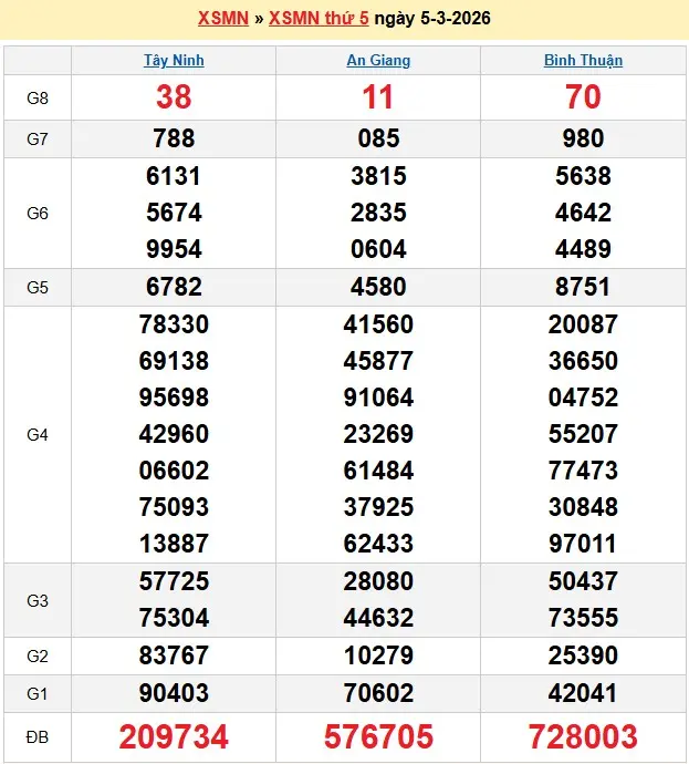Kết quả xổ số miền nam ngày 05-03-2026 Kết quả xổ số miền nam ngày 05-03-2026