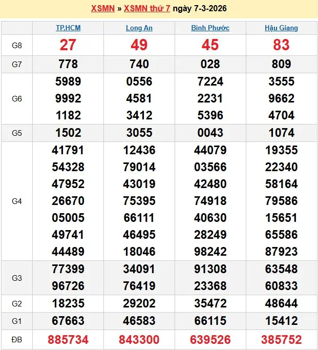 Kết quả xổ số miền nam ngày 07-03-2026 Kết quả xổ số miền nam ngày 07-03-2026
