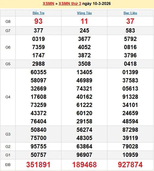Kết quả xổ số miền nam ngày 10-03-2026