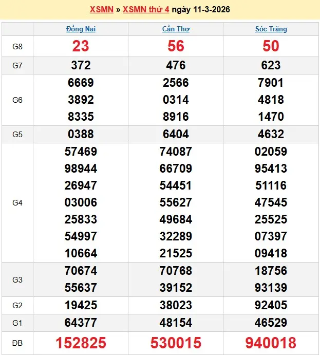 Kết quả xổ số miền nam ngày 11-03-2026