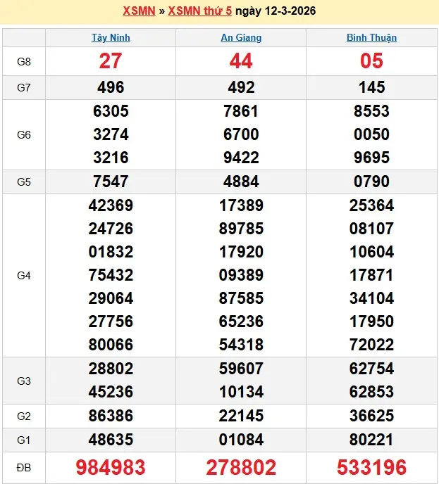 Kết quả xổ số miền nam ngày 12-03-2026 Kết quả xổ số miền nam ngày 12-03-2026