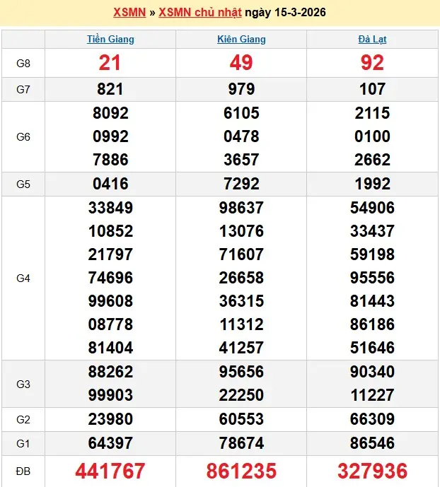 Kết quả xổ số miền nam ngày 15-03-2026