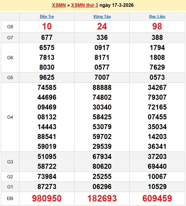 Kết quả xổ số miền nam ngày 17-03-2026