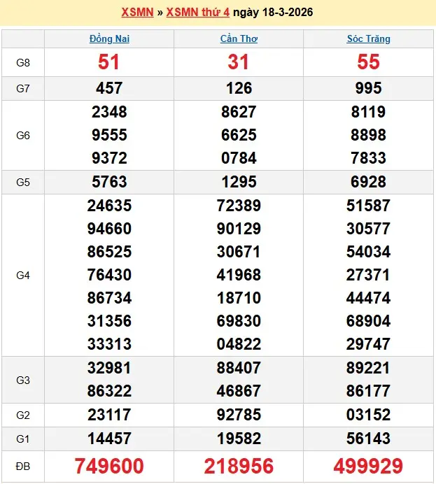 Kết quả xổ số miền nam ngày 18-03-2026