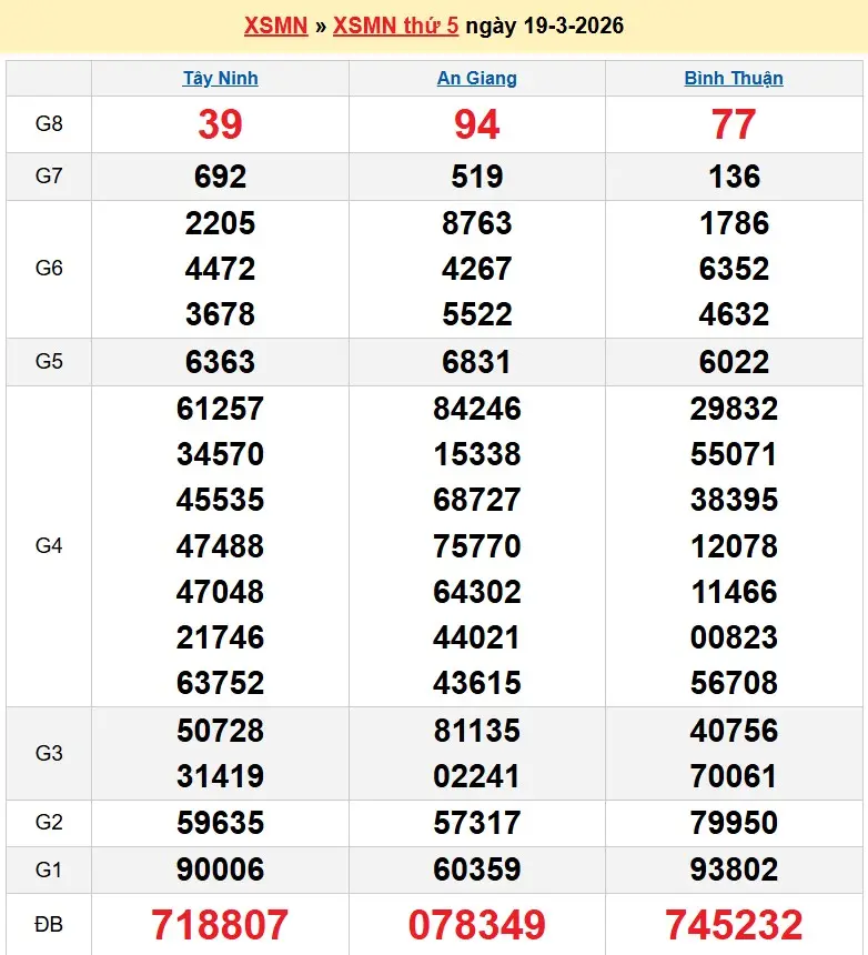 Kết quả xổ số miền nam ngày 19-03-2026