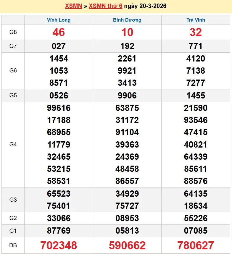 Kết quả xổ số miền nam ngày 20-03-2026