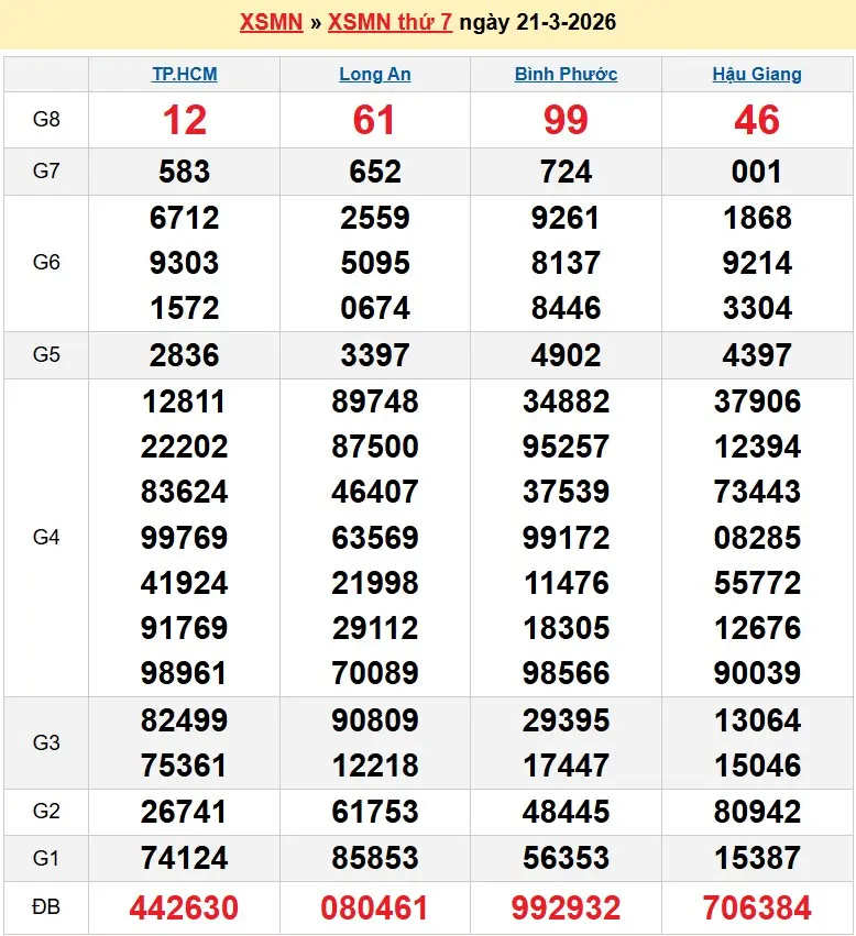 Kết quả xổ số miền nam ngày 21-03-2026