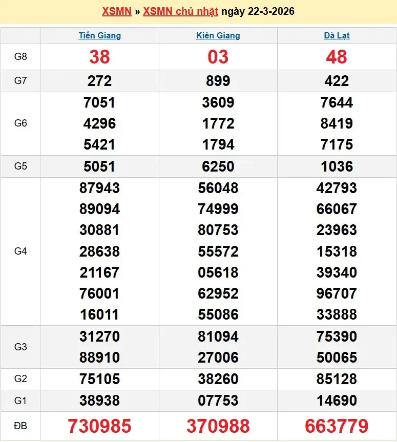 Kết quả xổ số miền nam ngày 22-03-2026