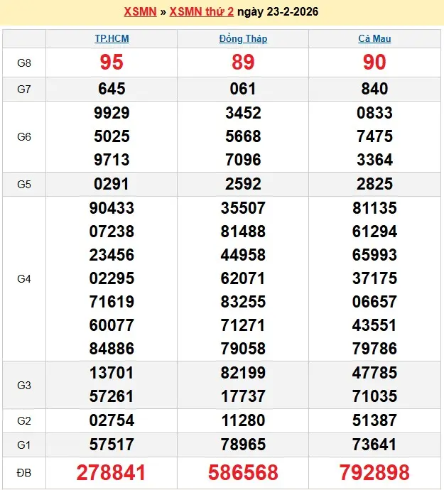 Kết quả xổ số miền nam ngày 23-02-2026