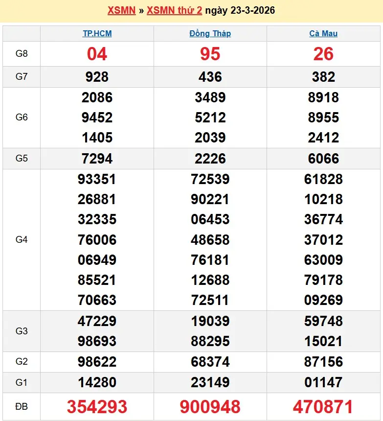 Kết quả xổ số miền nam ngày 23-03-2026