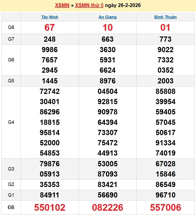 Kết quả xổ số miền nam ngày 26-02-2026