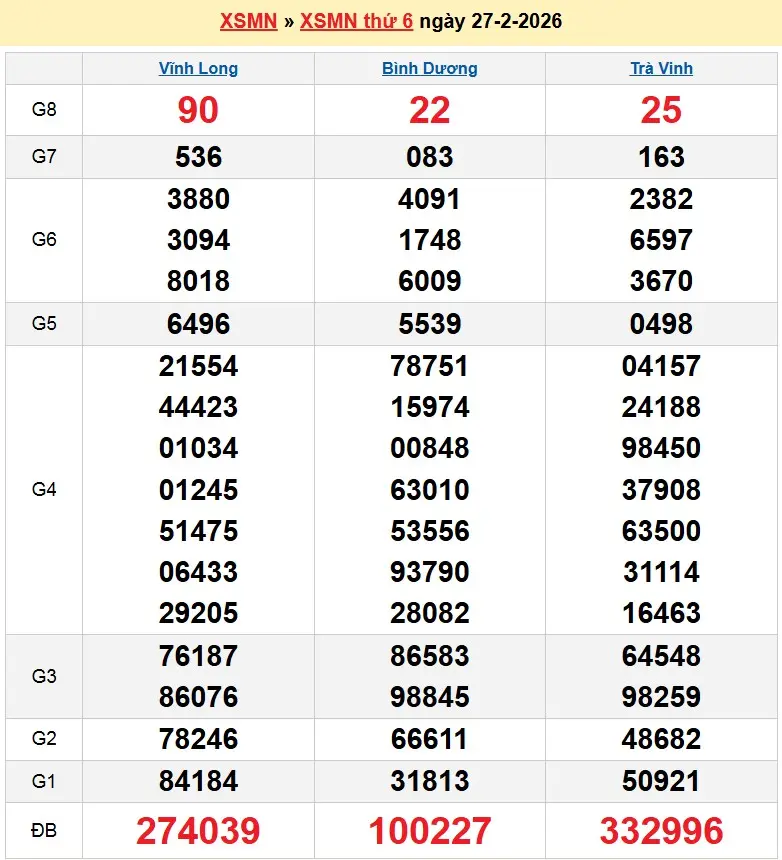 Kết quả xổ số miền nam ngày 27-02-2026
