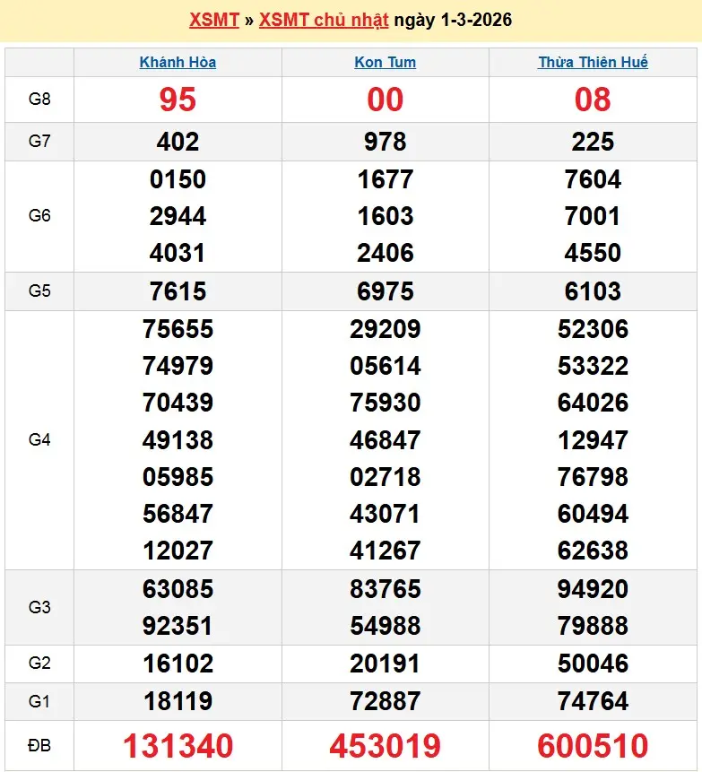 Kết quả xổ số miền trung ngày 01-03-2026