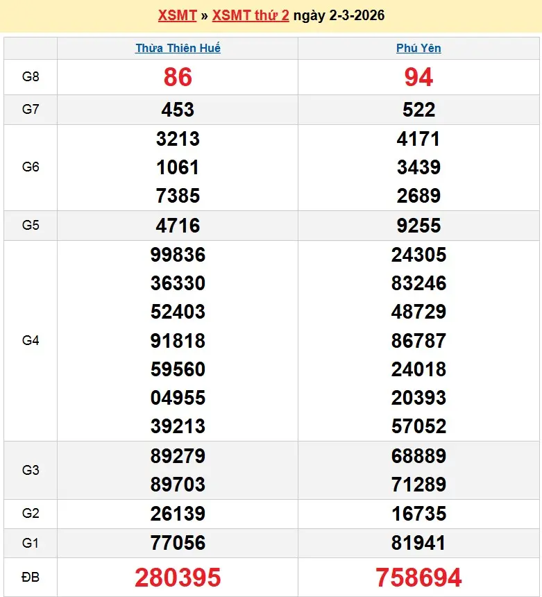 Kết quả xổ số miền trung ngày 02-03-2026 Kết quả xổ số miền trung ngày 02-03-2026