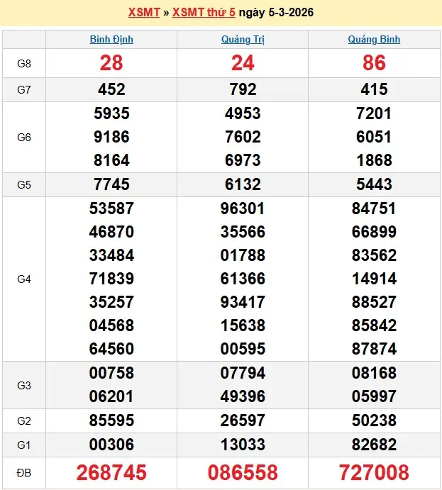 Kết quả xổ số miền trung ngày 05-03-2026