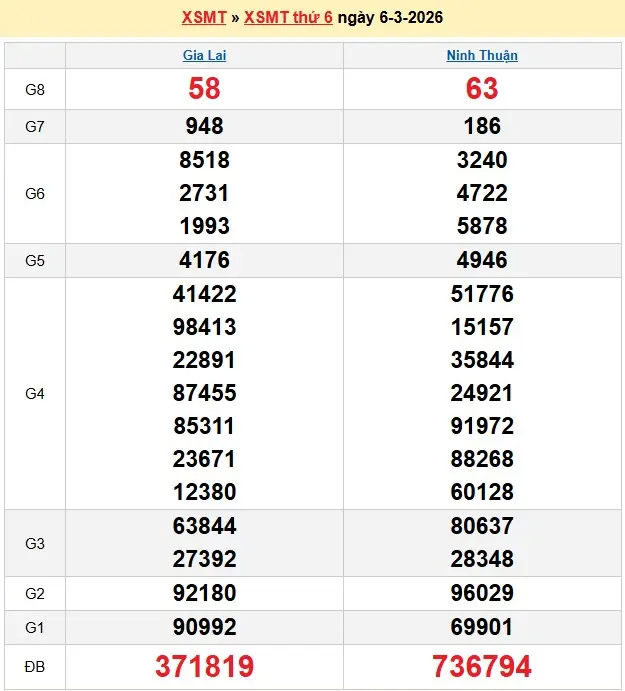 Kết quả xổ số miền trung ngày 06-03-2026