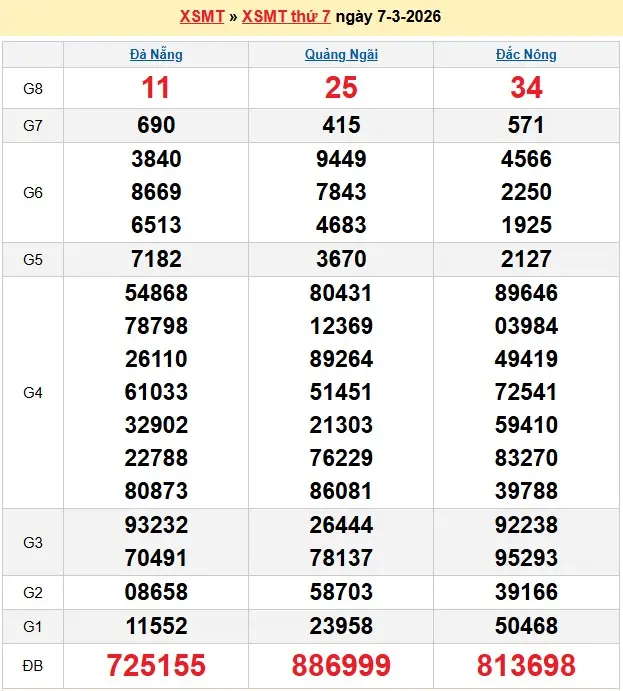 Kết quả xổ số miền trung ngày 07-03-2026 Kết quả xổ số miền trung ngày 07-03-2026