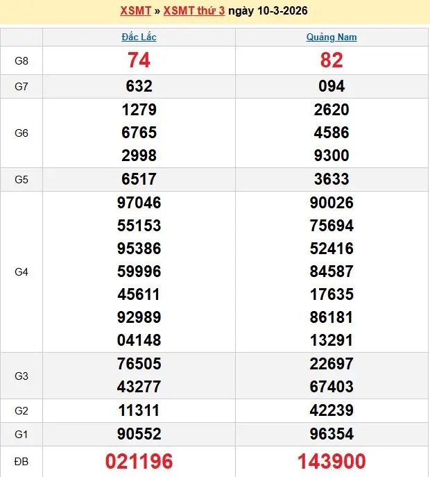 Kết quả xổ số miền trung ngày 10-03-2026 Kết quả xổ số miền trung ngày 10-03-2026