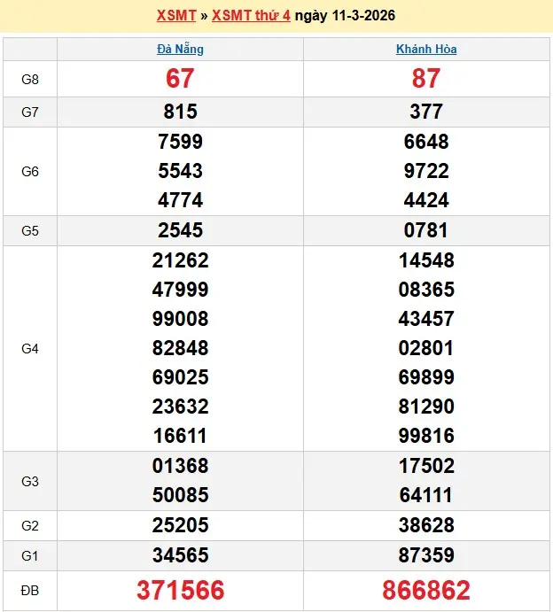 Kết quả xổ số miền trung ngày 11-03-2026
