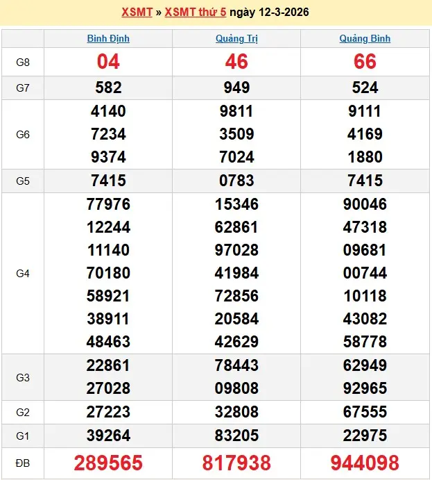 Kết quả xổ số miền trung ngày 12-03-2026