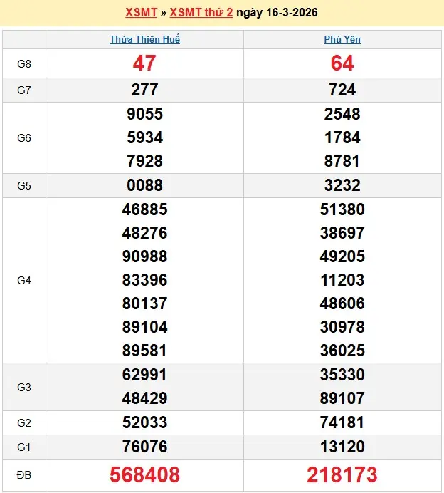 Kết quả xổ số miền trung ngày 16-03-2026