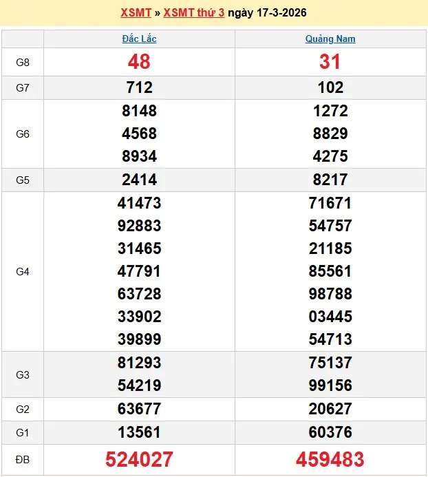 Kết quả xổ số miền trung ngày 17-03-2026