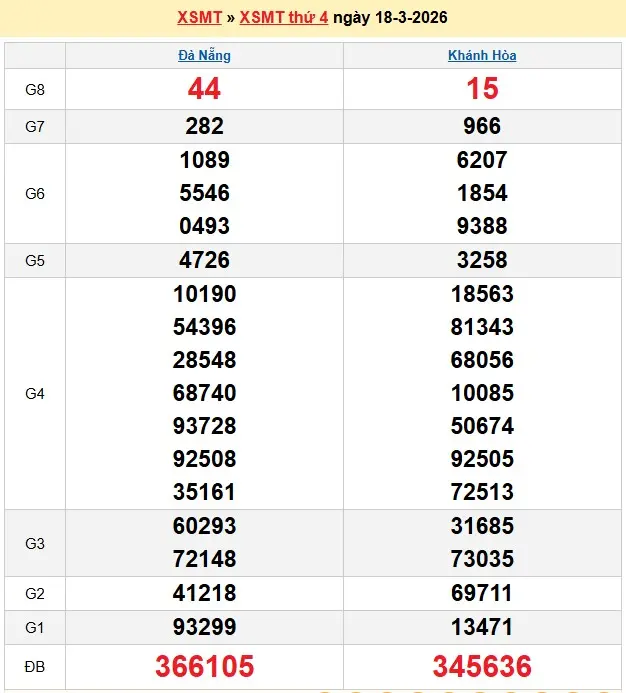 Kết quả xổ số miền trung ngày 18-03-2026