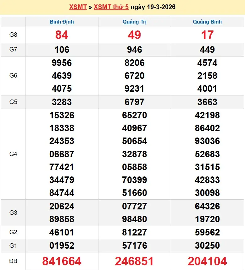 Kết quả xổ số miền trung ngày 19-03-2026