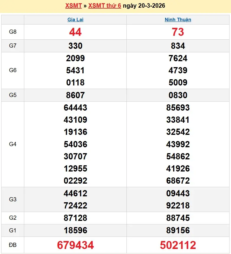 Kết quả xổ số miền trung ngày 20-03-2026