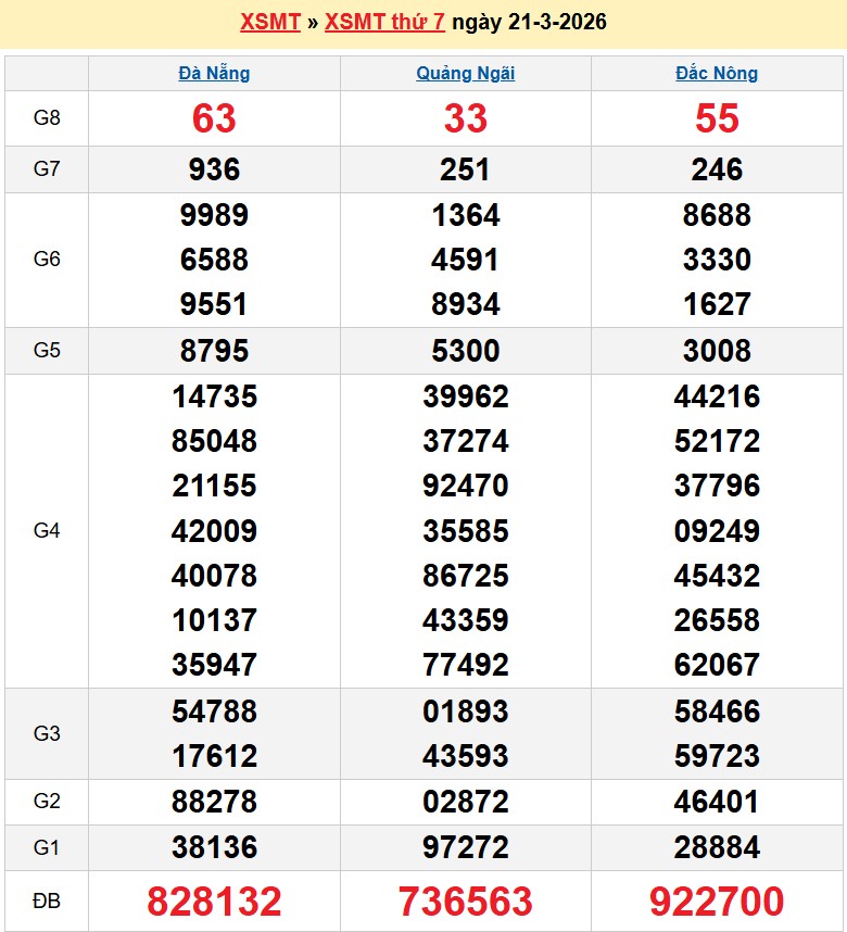 Kết quả xổ số miền trung ngày 21-03-2026