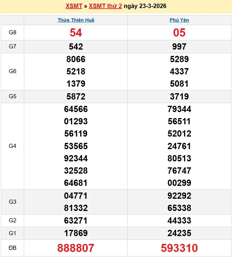 Kết quả xổ số miền trung ngày 22-03-2026 Kết quả xổ số miền trung ngày 22-03-2026