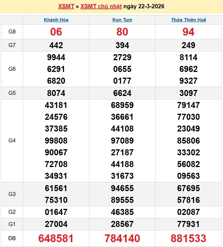 Kết quả xổ số miền trung ngày 22-03-2026