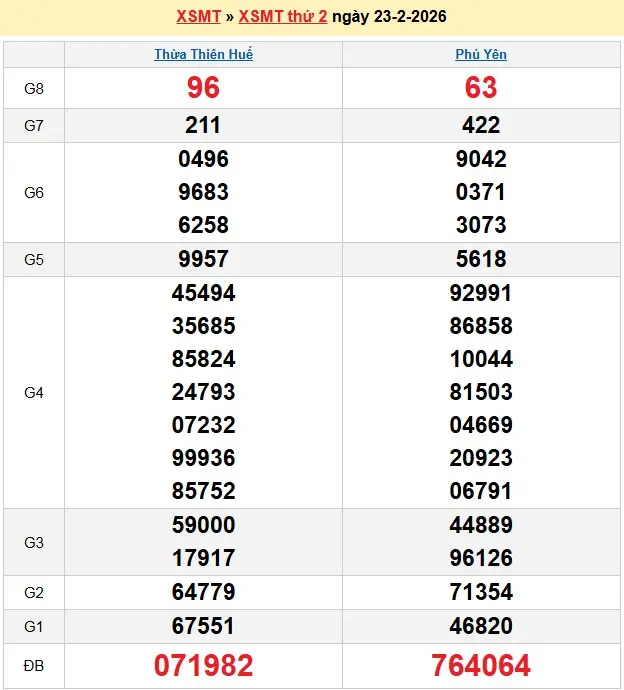 Kết quả xổ số miền trung ngày 23-02-2026